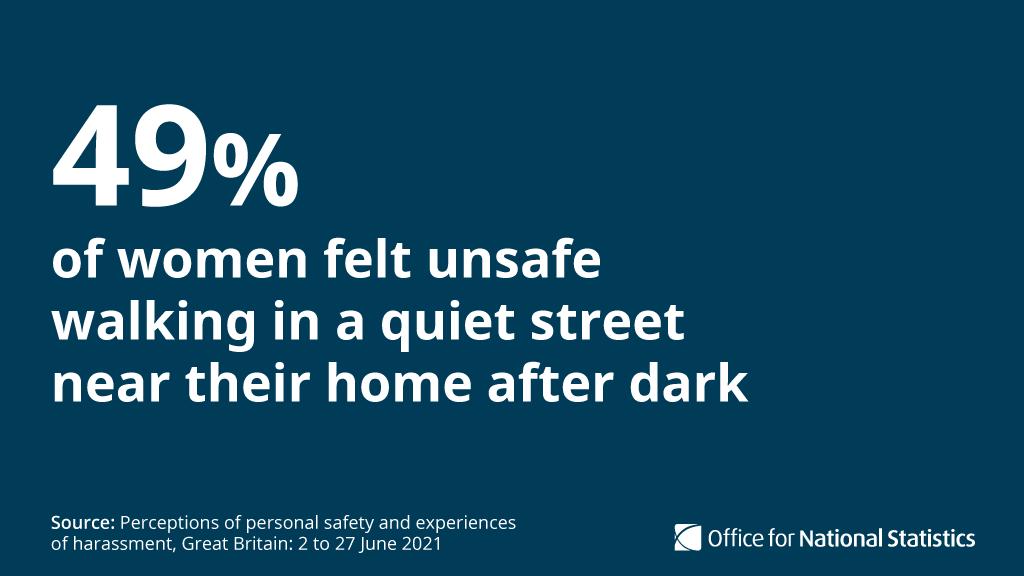 Fig. 1. Results of Study of Personal Safety by [Office of National Statistics](https://www.facebook.com/ONS/photos/a.262067707208424/4262126183869203/?type=3) 