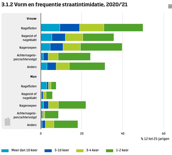 Fig. 2. Vormen van straatintimidatie en hun frequenties bij vrouwen en mannen, uit onderzoek van CBS in [2021](https://www.cbs.nl/nl-nl/longread/statistische-trends/2022/straatintimidatie-van-jongeren/3-resultaten)