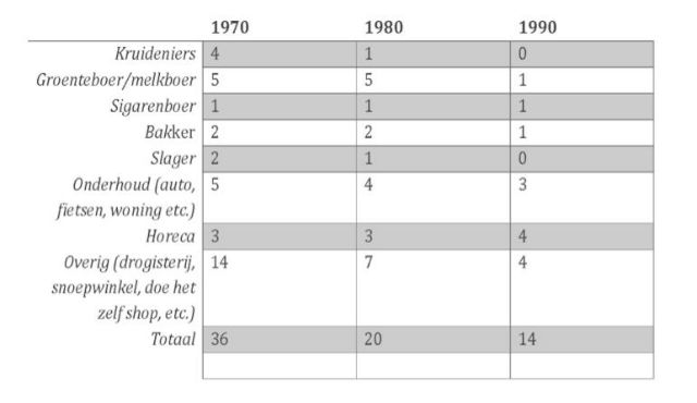 Fig. 1 - Table with the number of shops in the Transvaal neighborhood from 1970 to 1990 – Based on the _Gouden Gids Leiden_ editions of 1970, 1980 and 1990 and [Leiden newspapers](​​https://leiden.courant.nu) – Nidal El Arrag