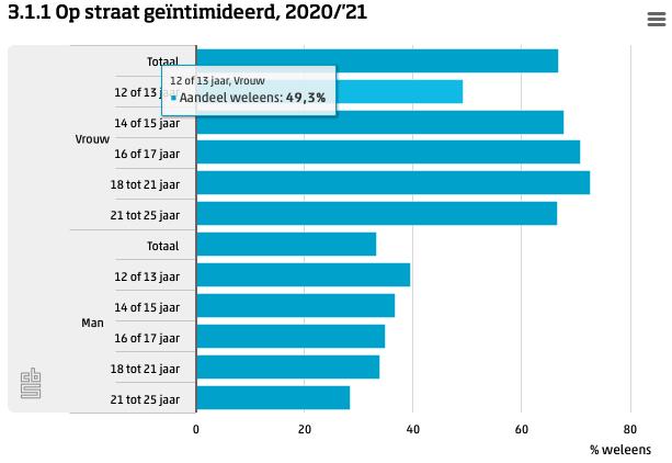 Fig. 1. Het aantal vrouwen en mannen dat zegt op straat geïntimideerd te zijn, uit onderzoek van CBS in [2021](https://www.cbs.nl/nl-nl/longread/statistische-trends/2022/straatintimidatie-van-jongeren/3-resultaten)